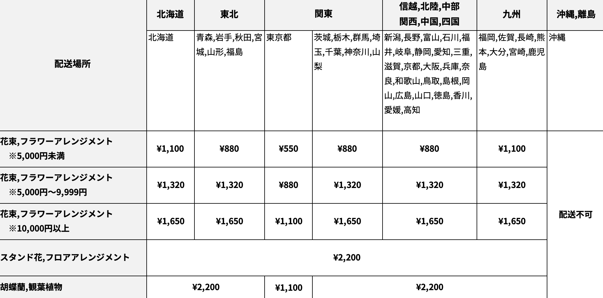 配送地域 (北海道・東北・関東・信越・北陸・中部・関西・中国・四国・九州・沖縄・離島) と商品ごとの送料の一覧表